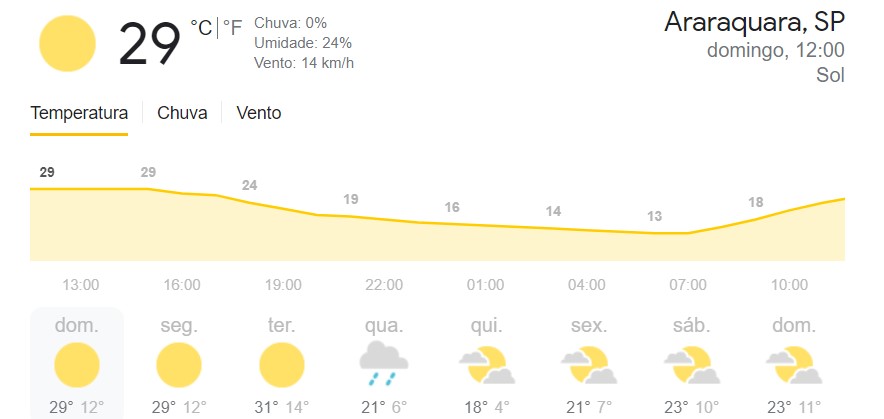 Previsão do tempo para Araraquara nos próximos dias