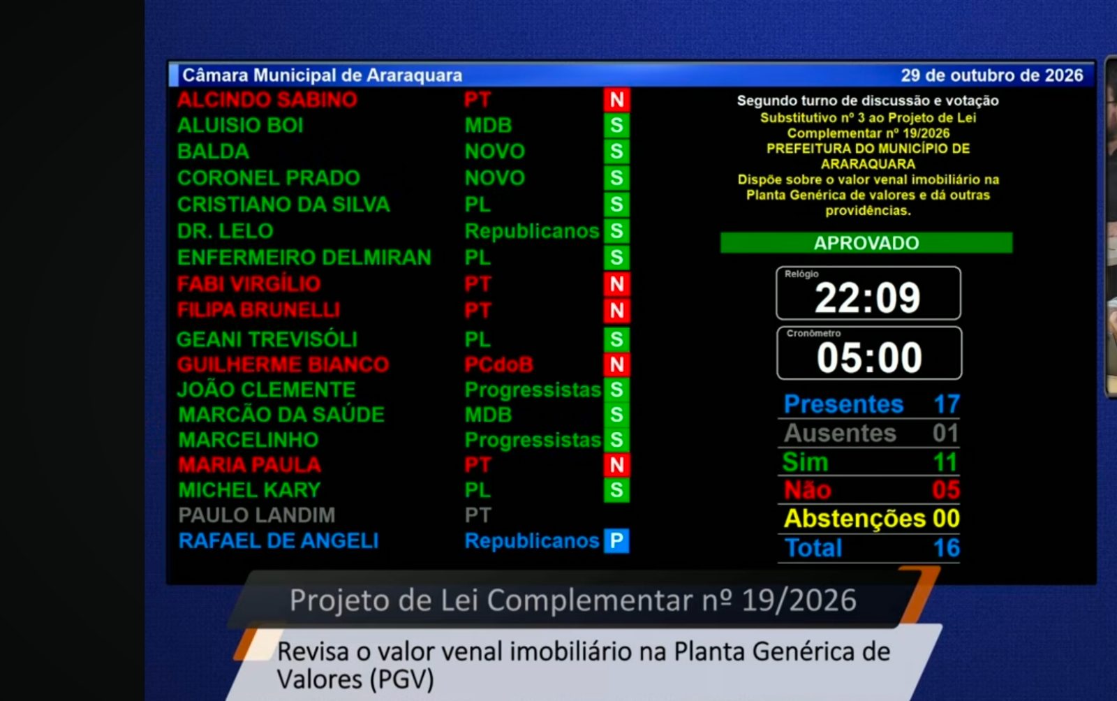 Painel eletrônico da Câmara de Araraquara com o nome dos vereadores, o voto de cada um e o resultado aprovado, com 11 votos sim e 5 não