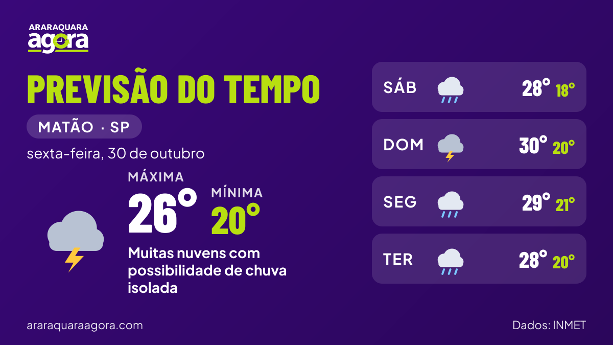 Painel da previsão do tempo para Matão (SP) em sexta-feira, 30 de outubro: muitas nuvens com possibilidade de chuva isolada, mínima de 20°C e máxima de 26°C.