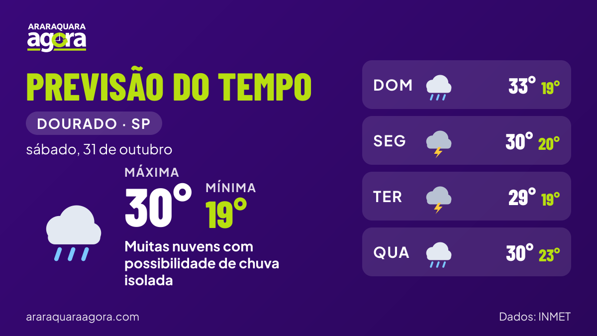 Painel da previsão do tempo para Dourado (SP) em sábado, 31 de outubro: muitas nuvens com possibilidade de chuva isolada, mínima de 19°C e máxima de 30°C.