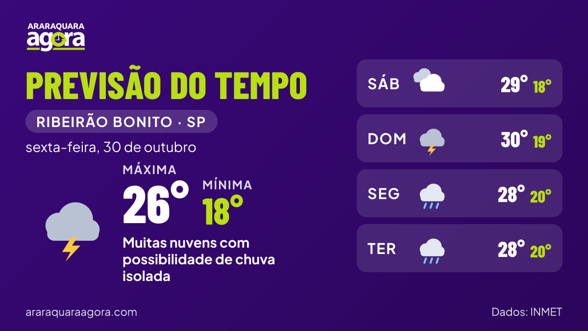 Painel da previsão do tempo para Ribeirão Bonito (SP) em sexta-feira, 30 de outubro: muitas nuvens com possibilidade de chuva isolada, mínima de 18°C e máxima de 26°C.