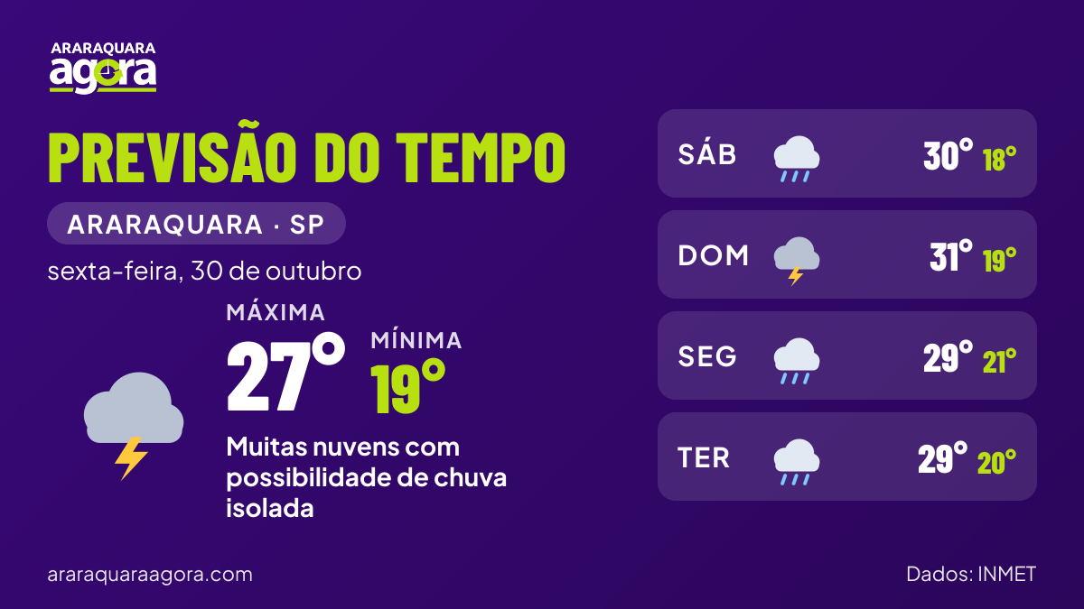 Painel da previsão do tempo para Araraquara (SP) em sexta-feira, 30 de outubro: muitas nuvens com possibilidade de chuva isolada, mínima de 19°C e máxima de 27°C.