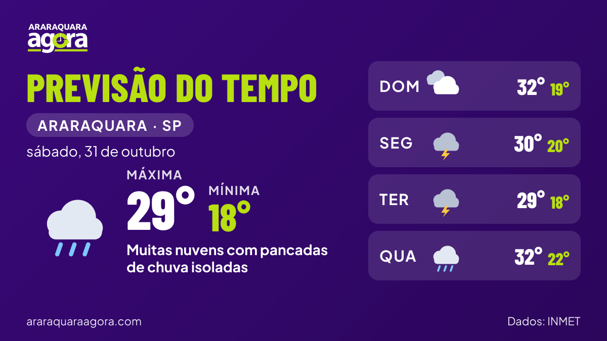 Painel da previsão do tempo para Araraquara (SP) em sábado, 31 de outubro: muitas nuvens com pancadas de chuva isoladas, mínima de 18°C e máxima de 29°C.