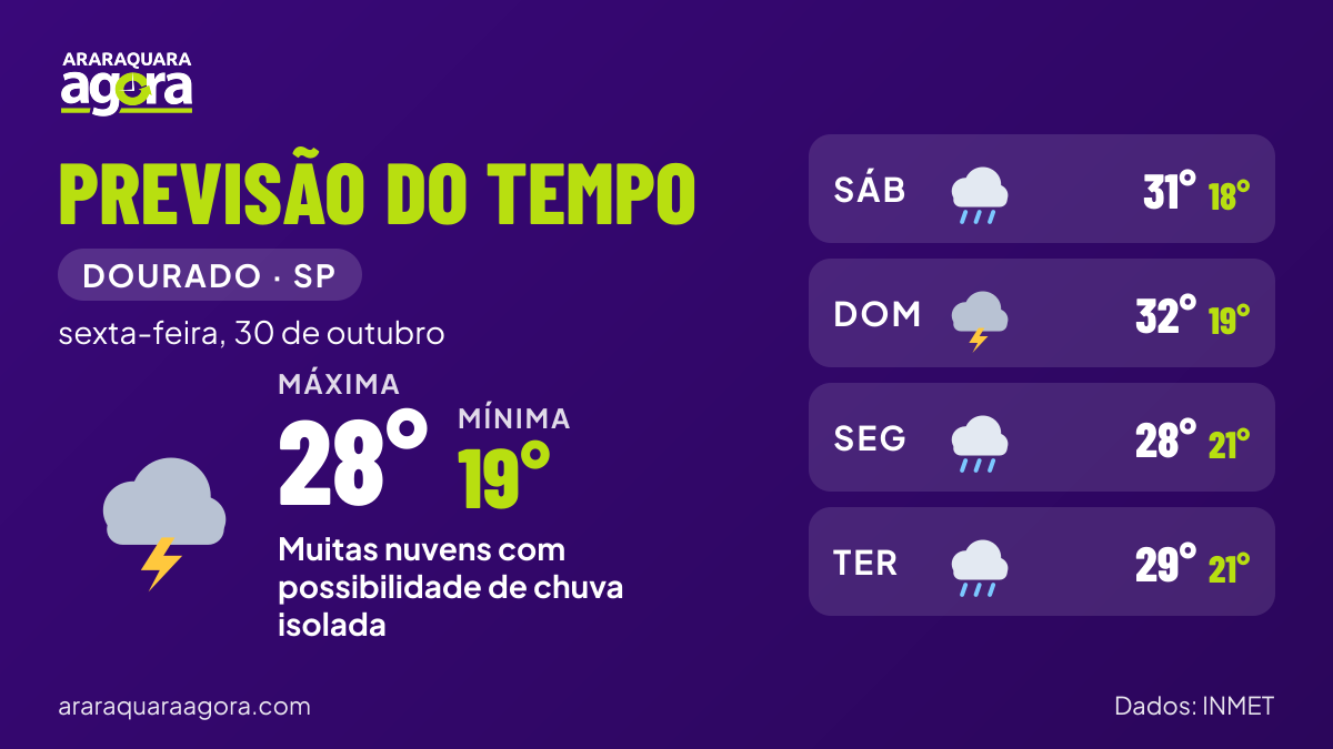Painel da previsão do tempo para Dourado (SP) em sexta-feira, 30 de outubro: muitas nuvens com possibilidade de chuva isolada, mínima de 19°C e máxima de 28°C.