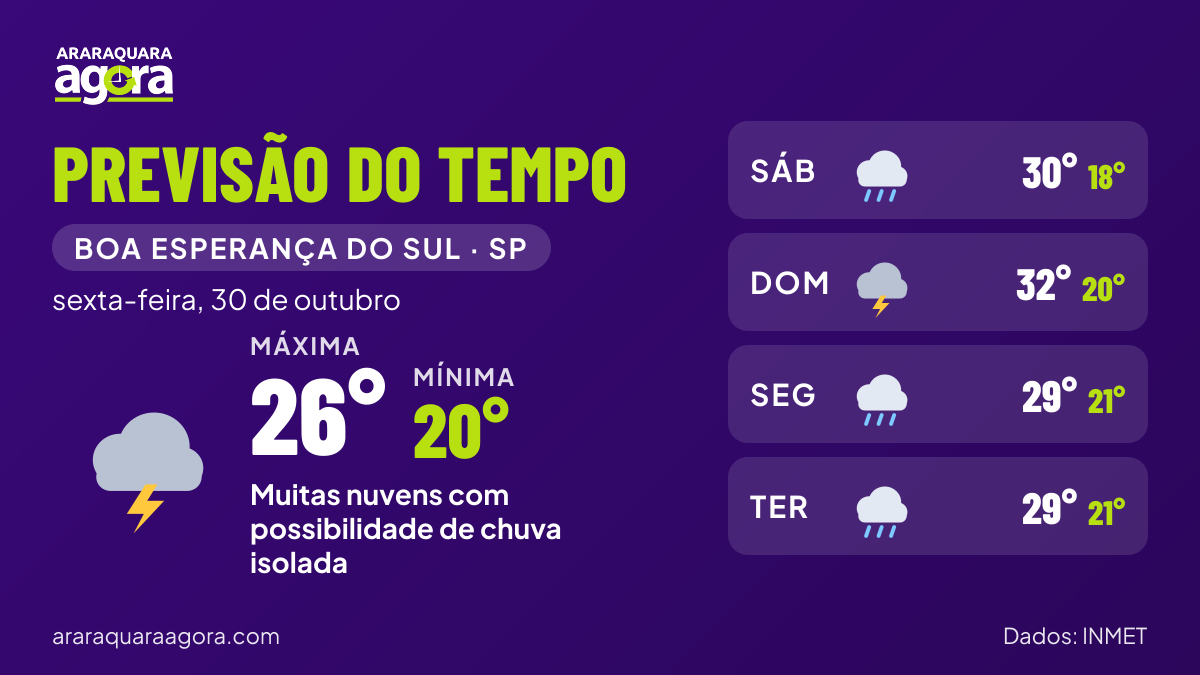 Painel da previsão do tempo para Boa Esperança do Sul (SP) em sexta-feira, 30 de outubro: muitas nuvens com possibilidade de chuva isolada, mínima de 20°C e máxima de 26°C.