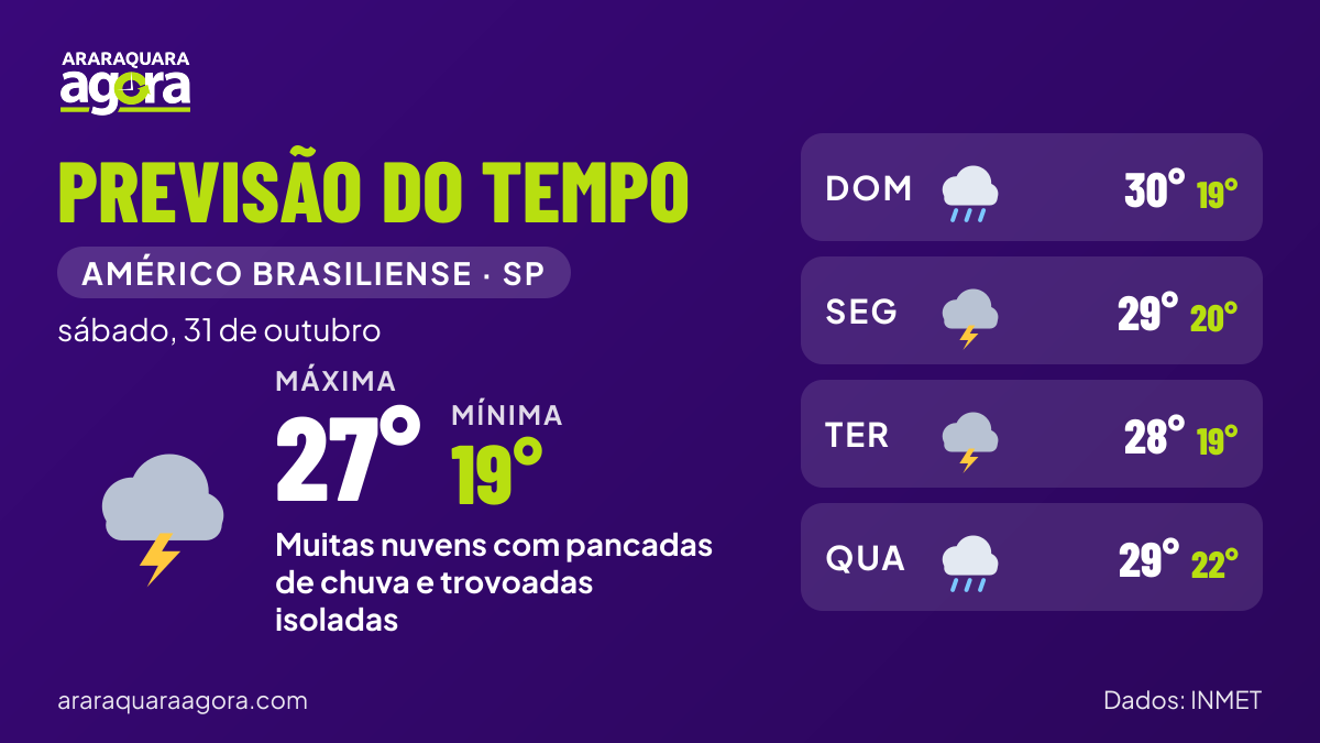 Painel da previsão do tempo para Américo Brasiliense (SP) em sábado, 31 de outubro: muitas nuvens com pancadas de chuva e trovoadas isoladas, mínima de 19°C e máxima de 27°C.