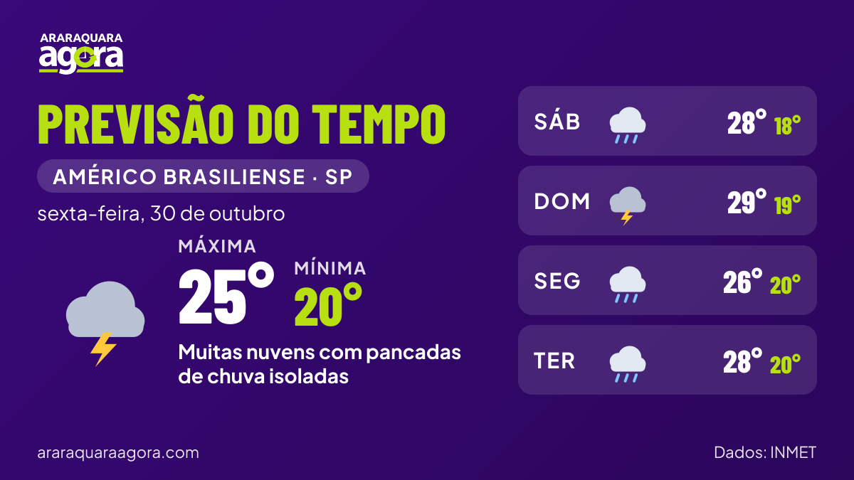 Painel da previsão do tempo para Américo Brasiliense (SP) em sexta-feira, 30 de outubro: muitas nuvens com pancadas de chuva isoladas, mínima de 20°C e máxima de 25°C.