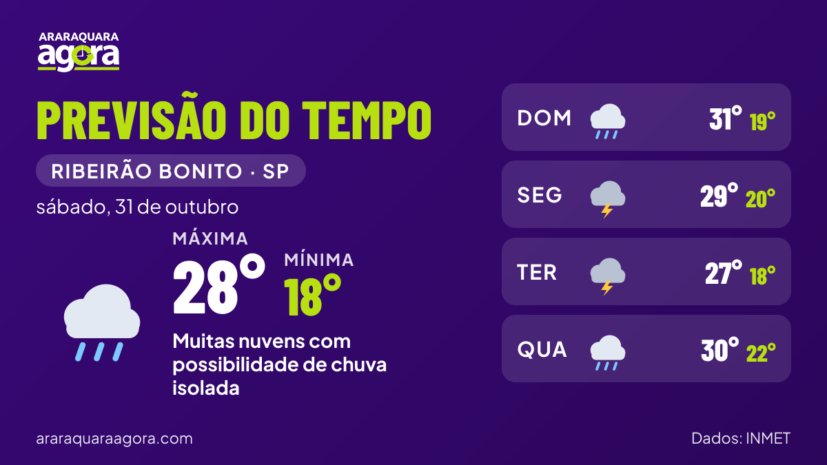 Painel da previsão do tempo para Ribeirão Bonito (SP) em sábado, 31 de outubro: muitas nuvens com possibilidade de chuva isolada, mínima de 18°C e máxima de 28°C.
