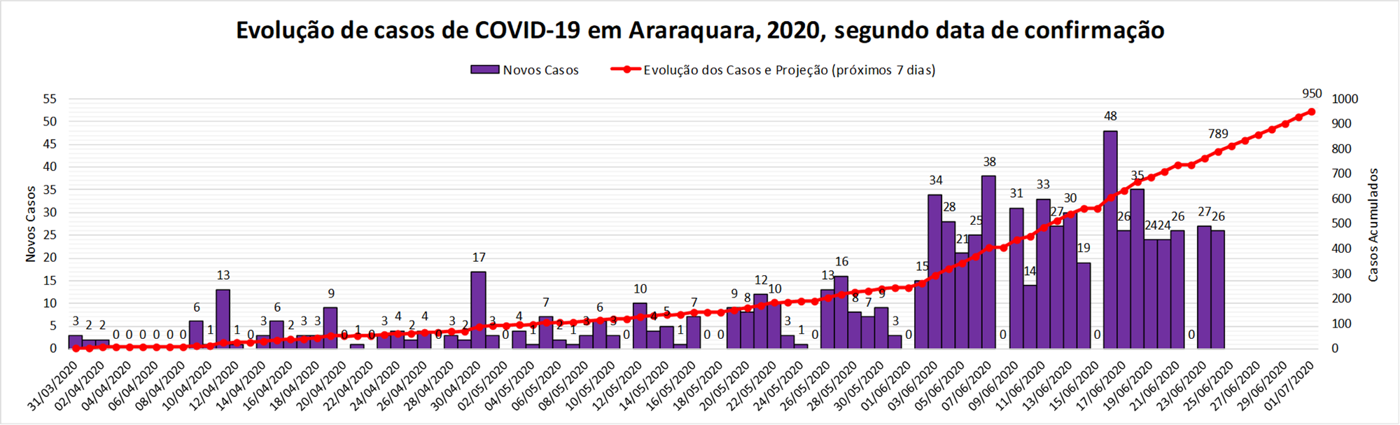 Araraquara pode chegar a 950 casos de coronavírus nos próximos sete dias
