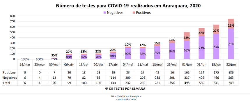Coronavírus: semana passada foi a que mais teve confirmações em Araraquara