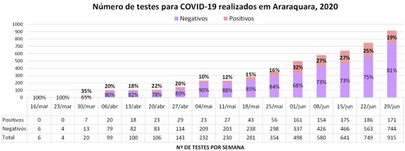 Coronavírus: testes aumentam e menos de 20% das amostras são positivas em Araraquara