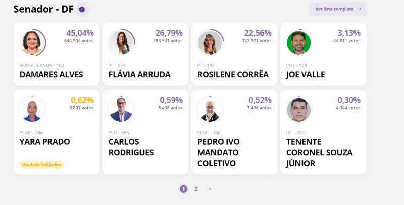 Damares Alves é eleita senadora pelo Distrito Federal