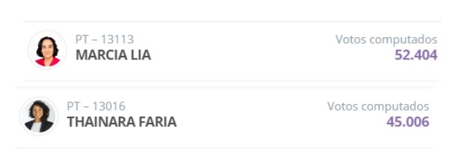 Márcia Lia e Thainara Faria estão entre as primeiras do PT