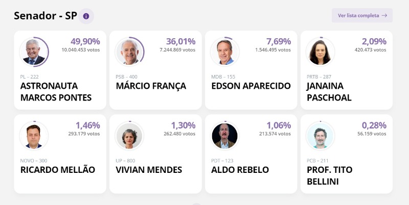 Marcos Pontes é eleito senador por São Paulo