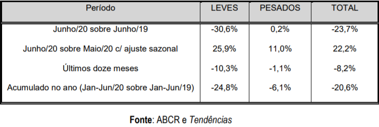 Fluxo de veículos em pedágios de SP tem queda 20,6% em 2020