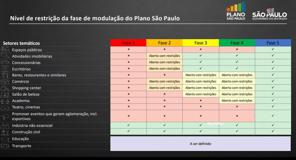 Região de Araraquara não avança na flexibilização e permanece na cor laranja