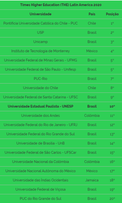 Unesp é uma das 10 melhores universidades da América Latina