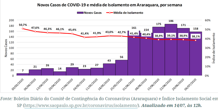 Araraquara tem a menor taxa de letalidade da Covid-19 de São Paulo