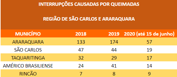 Queimadas na região causaram mais de 140 quedas de energia