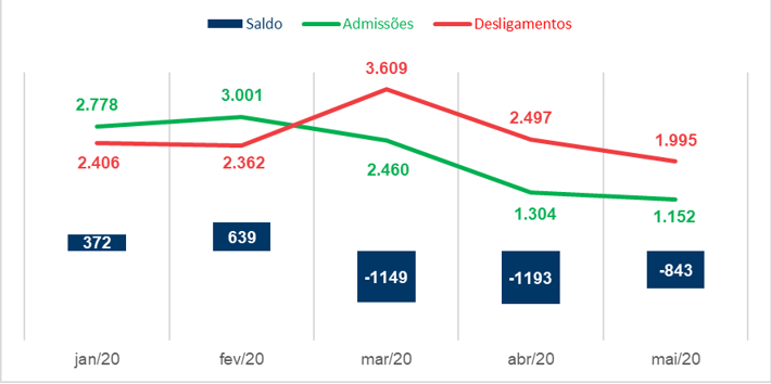 Araraquara perde 2.174 postos de trabalho formais em cinco meses