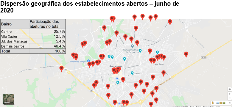Mais de 60% das novas empresas 'fugiram' do Centro de Araraquara