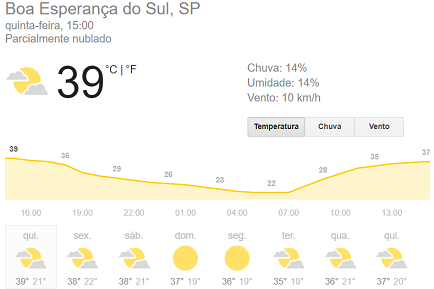 Morada do Sol fica ao lado, mas temperatura chega a 39ºC em Boa Esperança do Sul