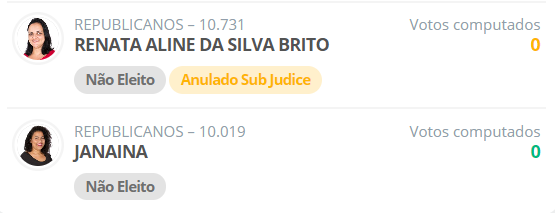 Duas candidatas não receberam nenhum voto em Boa Esperança do Sul