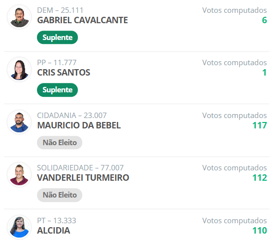 Candidata com apenas um voto entra de suplente em Boa Esperança