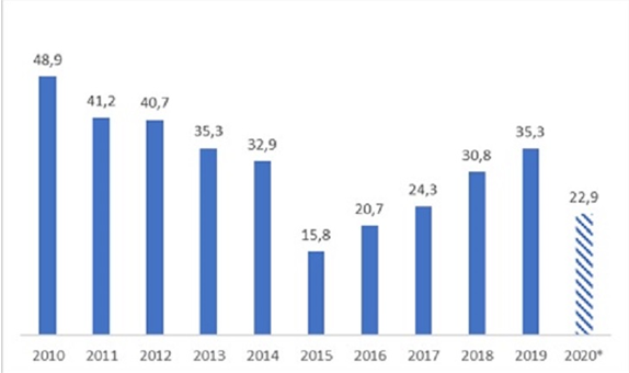 Contratação de funcionários temporários para o varejo deve cair 35% em 2020