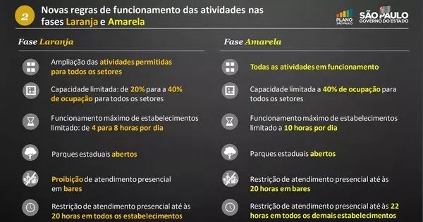 Sete regiões regridem para Fase Laranja, mas Araraquara escapa