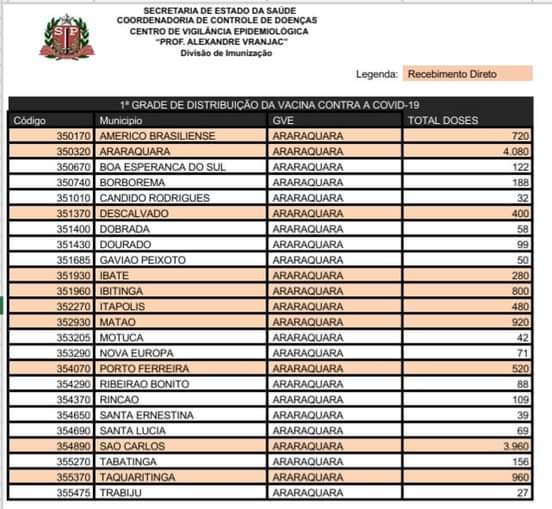 Boa Esperança do Sul deve receber mais de cem doses da vacina para a Covid-19