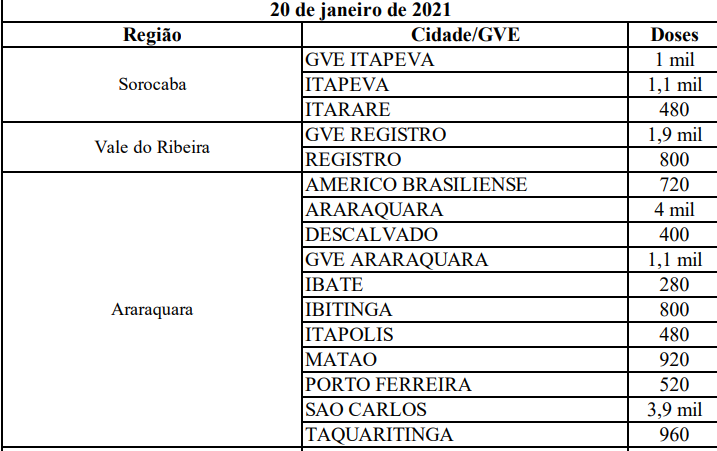 Vacinas da região de Araraquara devem chegar até amanhã, diz governo estadual