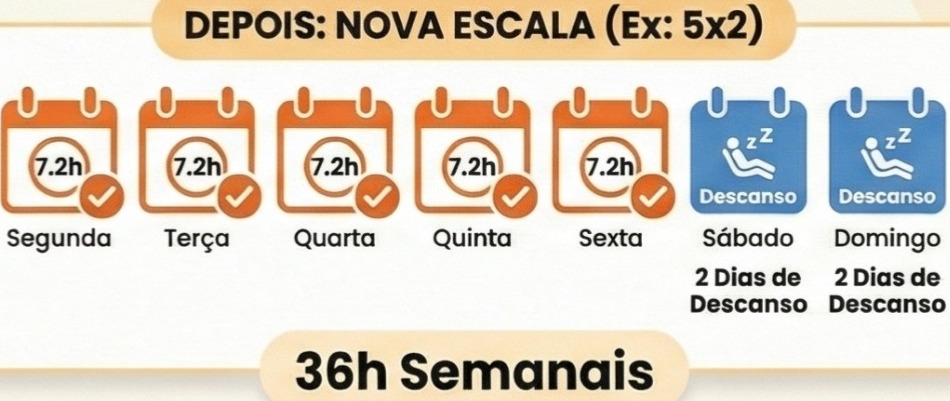 Fim da escala 6x1 prevê redução gradual da jornada de trabalho; entenda