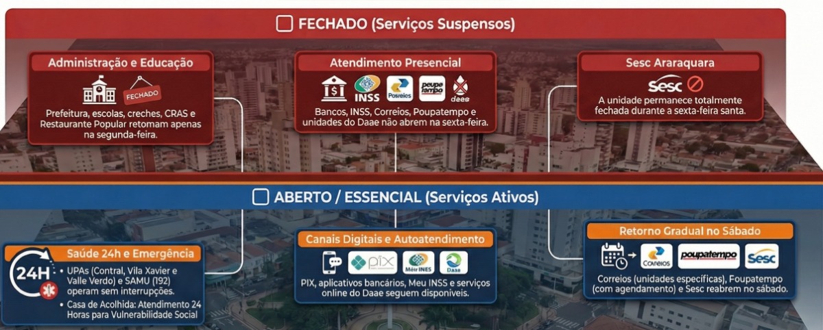 Sexta-Feira Santa altera serviços em Araraquara; confira o que muda