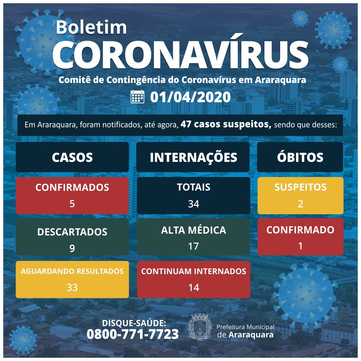 Sobe para 5 os casos confirmados de coronavírus em Araraquara