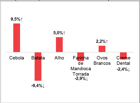 Preço da cesta básica de Araraquara diminui 0,7%, diz Sincomércio