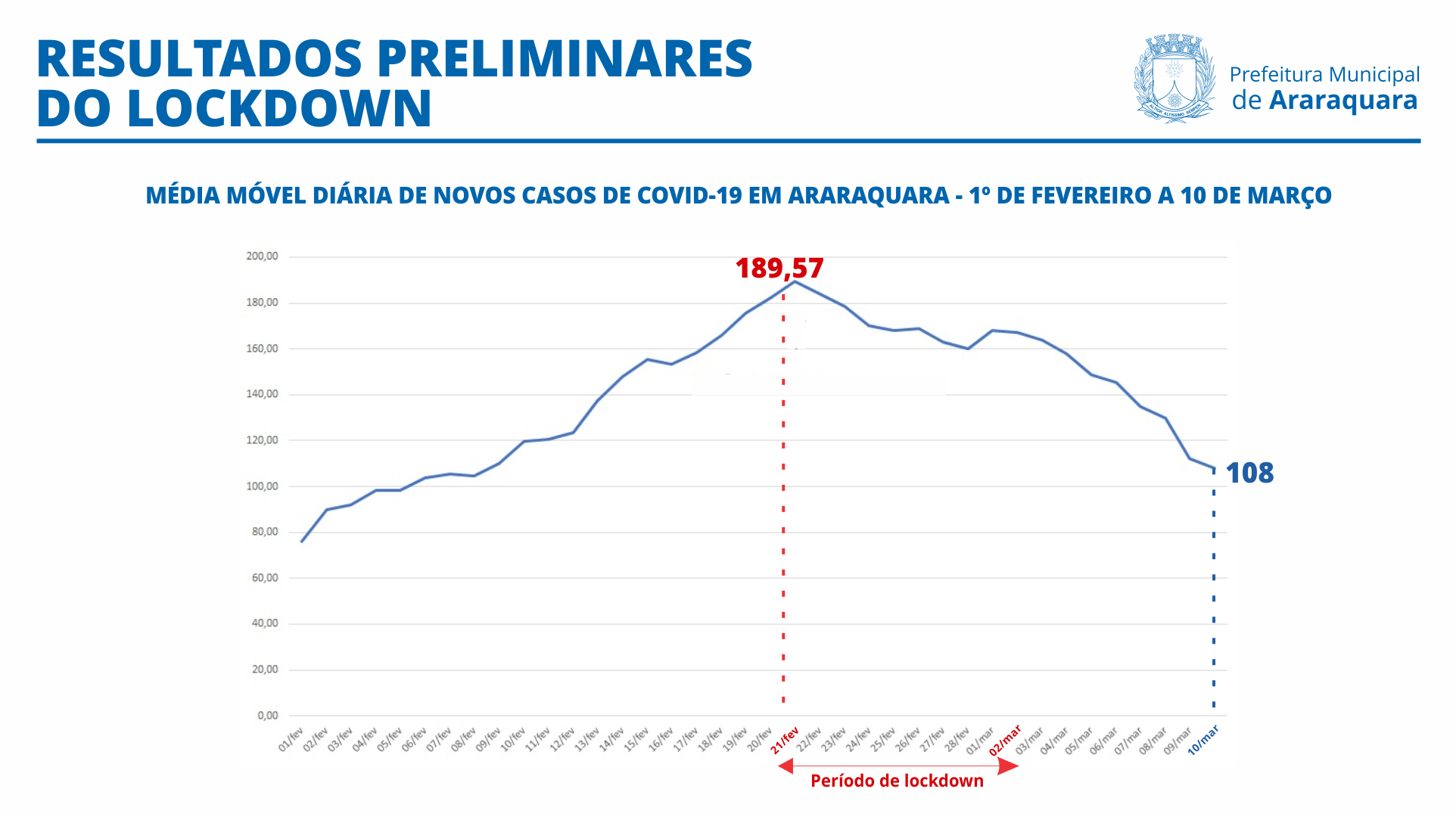 Após lockdown, casos de coronavírus diminuem em Araraquara