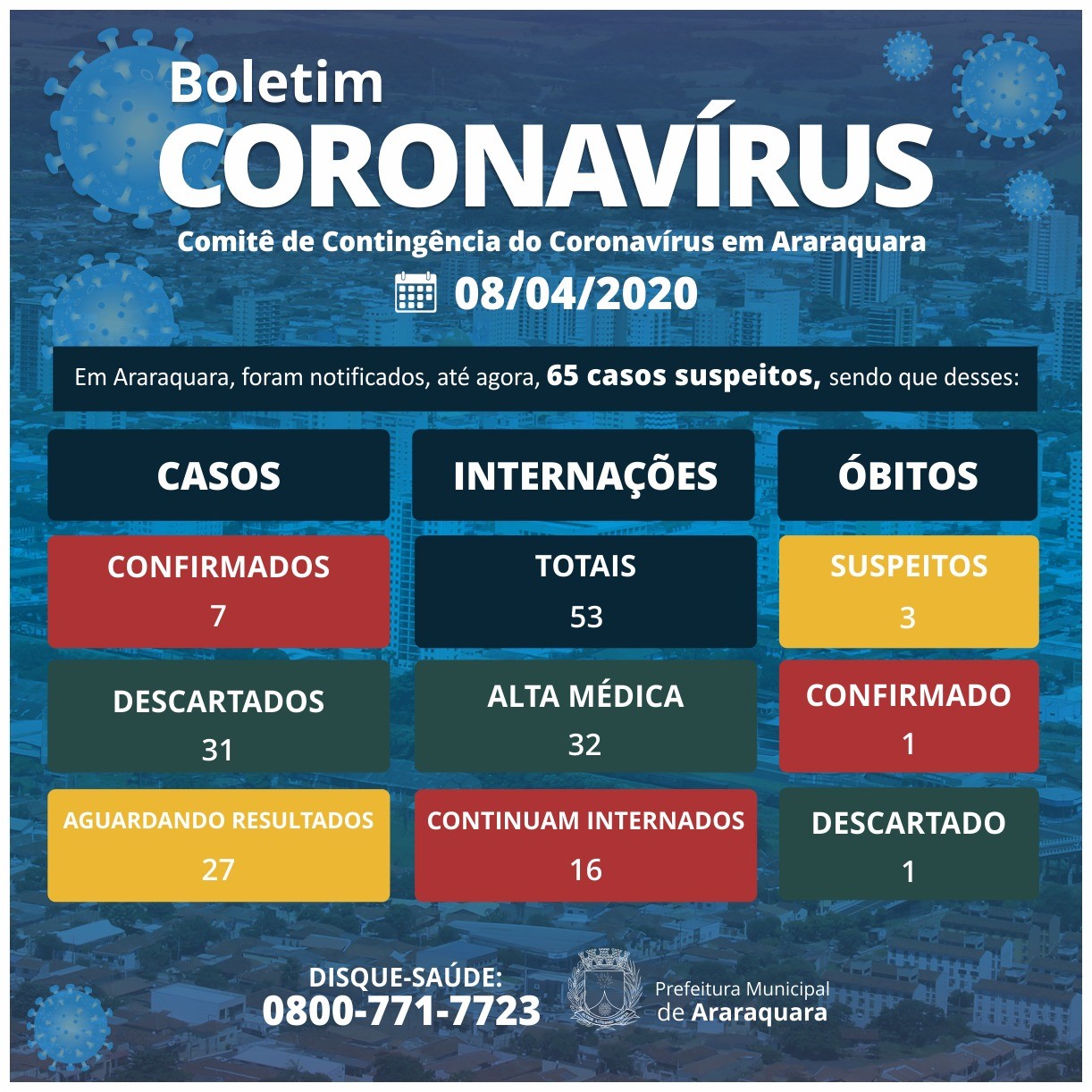 Coronavírus: Araraquara tem outra morte suspeita, mas registra 31 casos negativados e 32 pacientes de alta médica