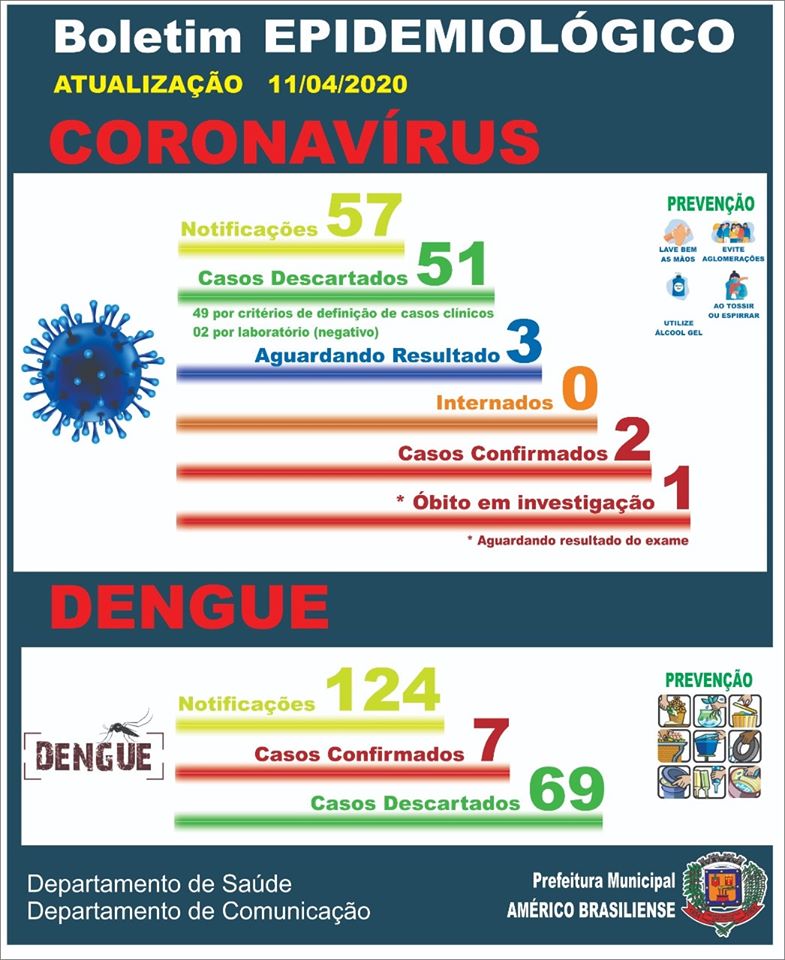 Américo Brasiliense confirma dois casos de coronavírus
