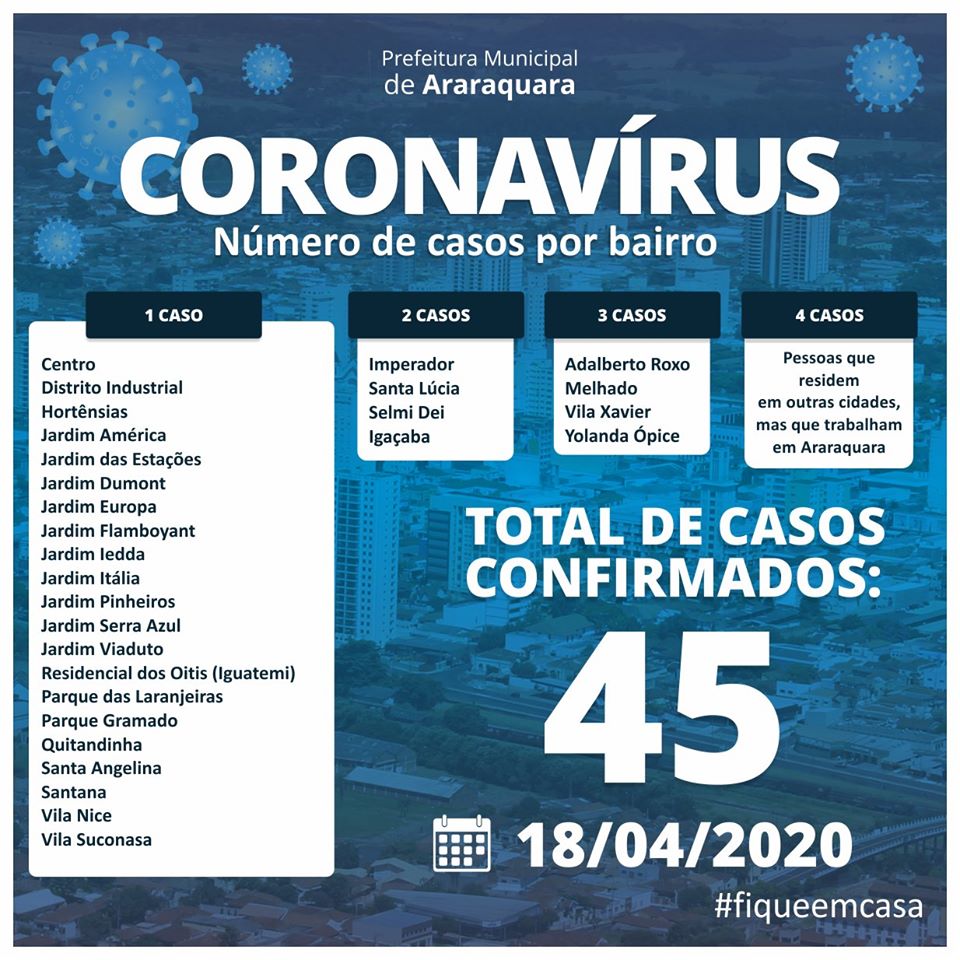 Prefeitura de Araraquara divulga os bairros com casos de Covid-19