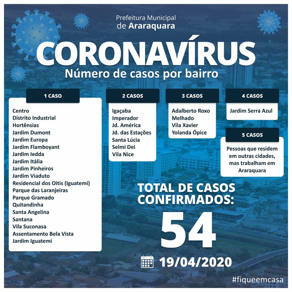 Coronavírus: Prefeitura de Araraquara atualiza bairros de pacientes que foram infectados