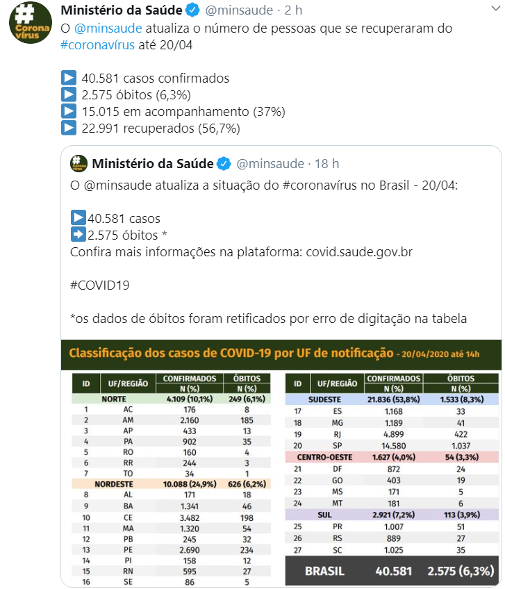 Brasil contém quase 23 mil de recuperados da Covid-19