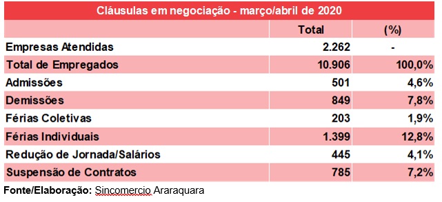 Suspensões de contratos de trabalho crescem em Araraquara