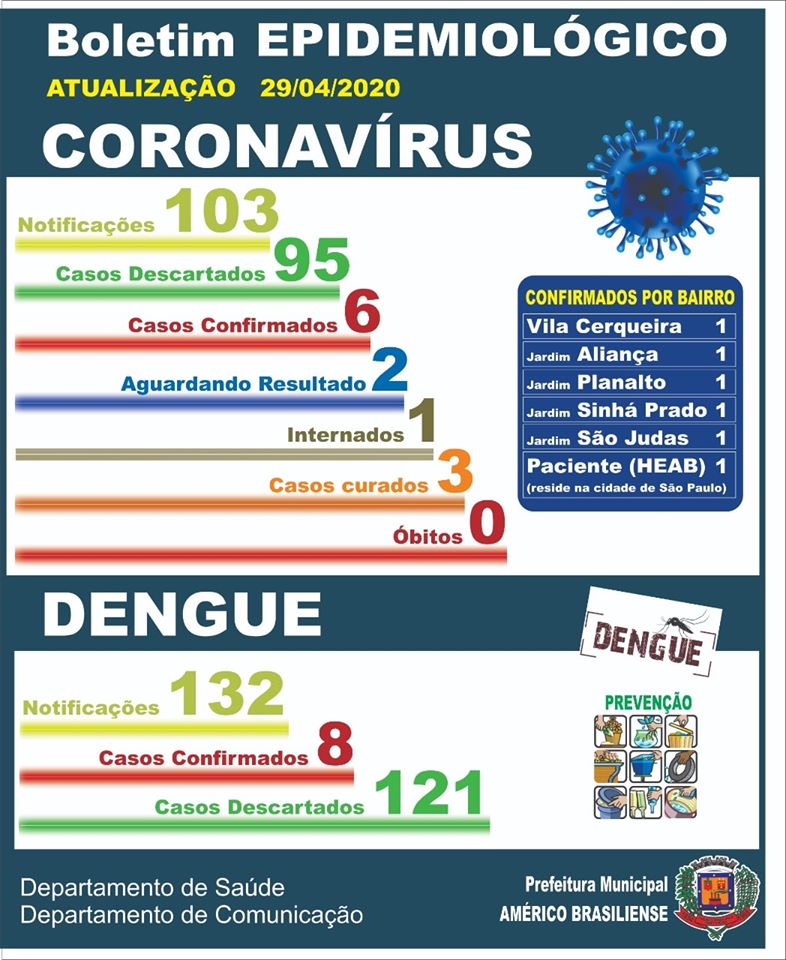 Américo Brasiliense tem nova notificação de coronavírus e soma 6 casos
