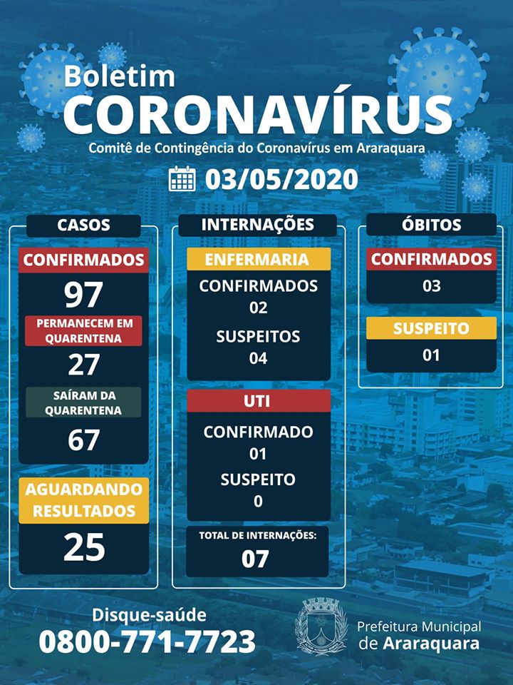 Araraquara totaliza 97 casos de coronavírus