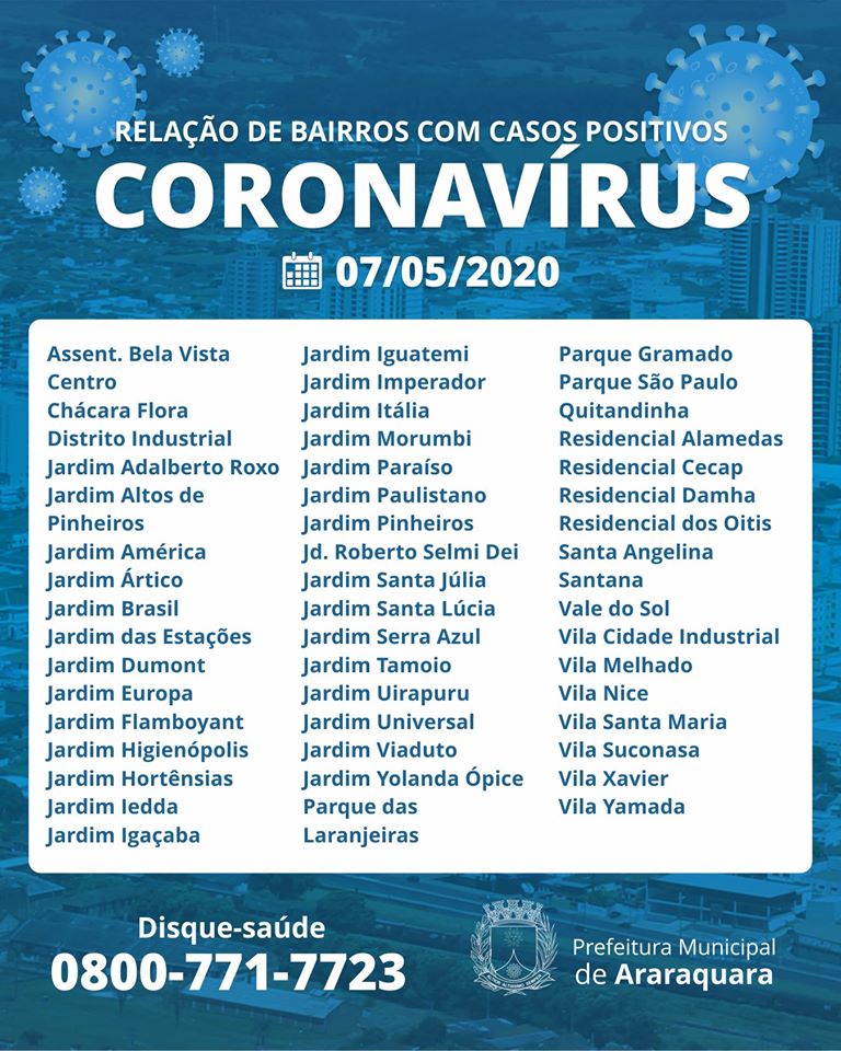 Em Araraquara, 51 bairros tiveram registros casos de coronavírus
