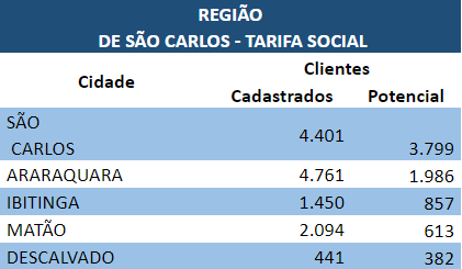 Mais de 4 mil famílias em Araraquara recebem desconto na conta de energia