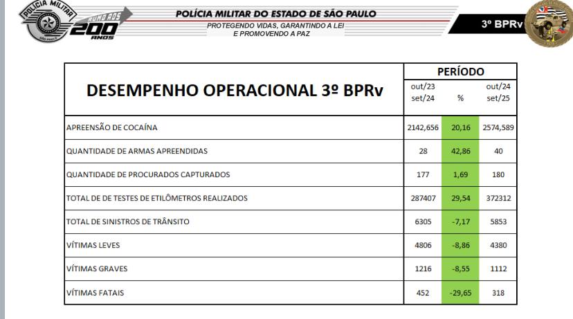 Foto: Divulgação/Desempenho do 3º BPRV