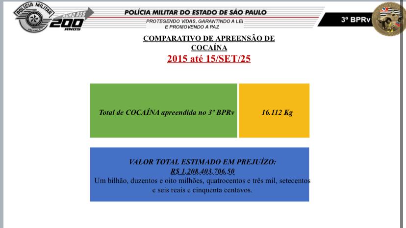 Foto: Divulgação/Prejuízo Para O Crime Organizado