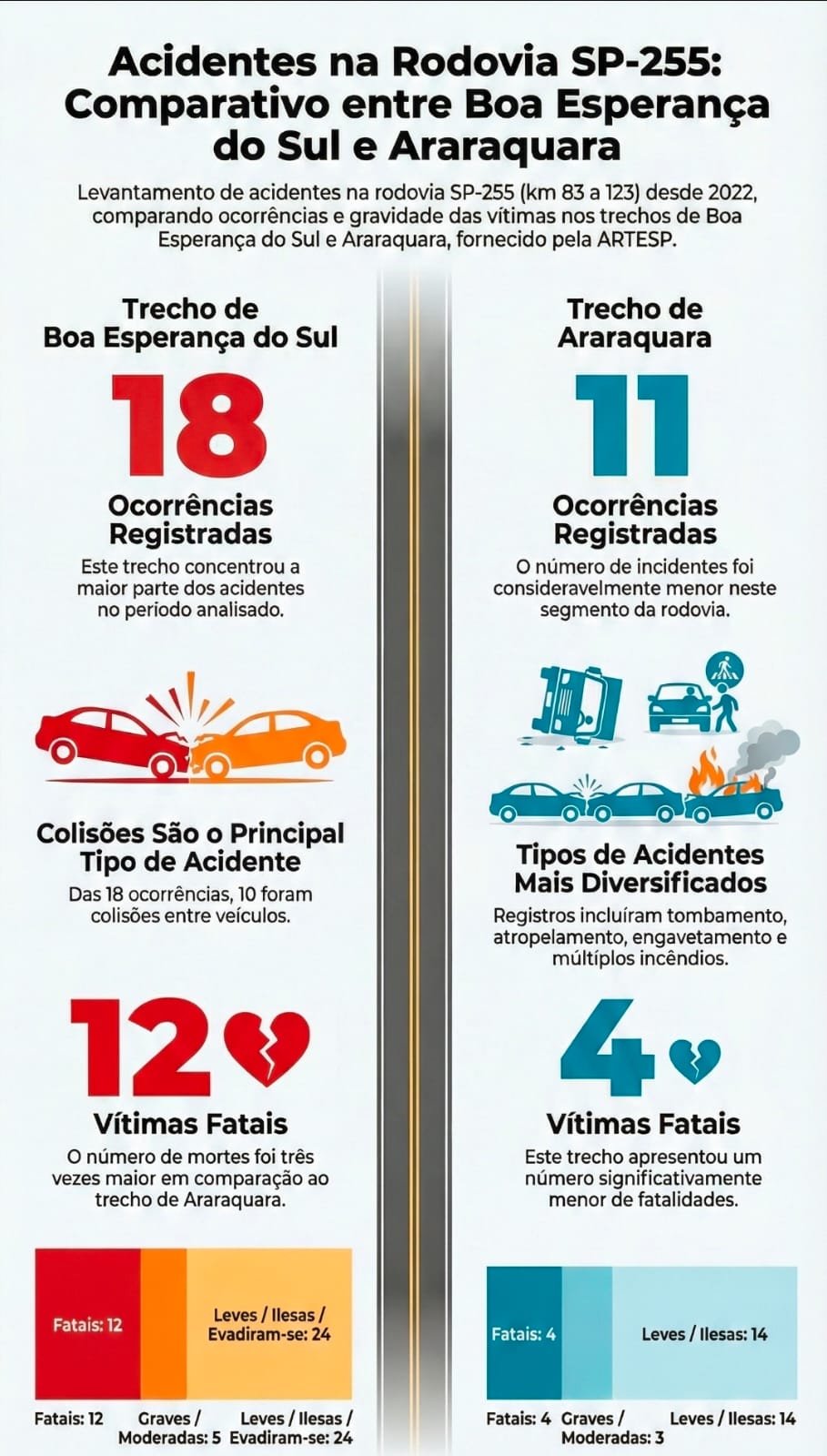 Infográfico detalha as ocorrência em trecho da SP-255 entre Araraquara e Boa Esperança do Sul desde 2022, segundo dados da Artesp